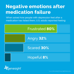 GeneSight graphic showing the frustration people feel when medication fails them.